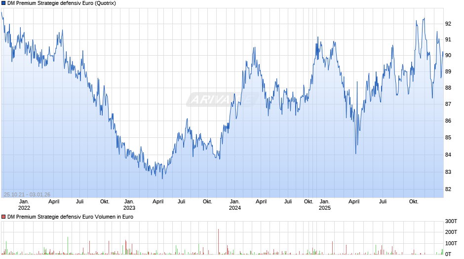 DM Premium Strategie defensiv Euro Chart