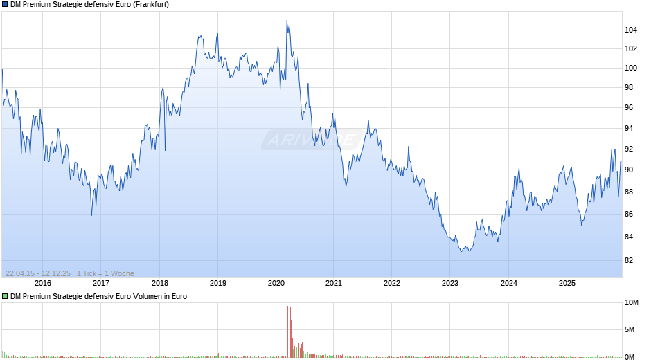 DM Premium Strategie defensiv Euro Chart