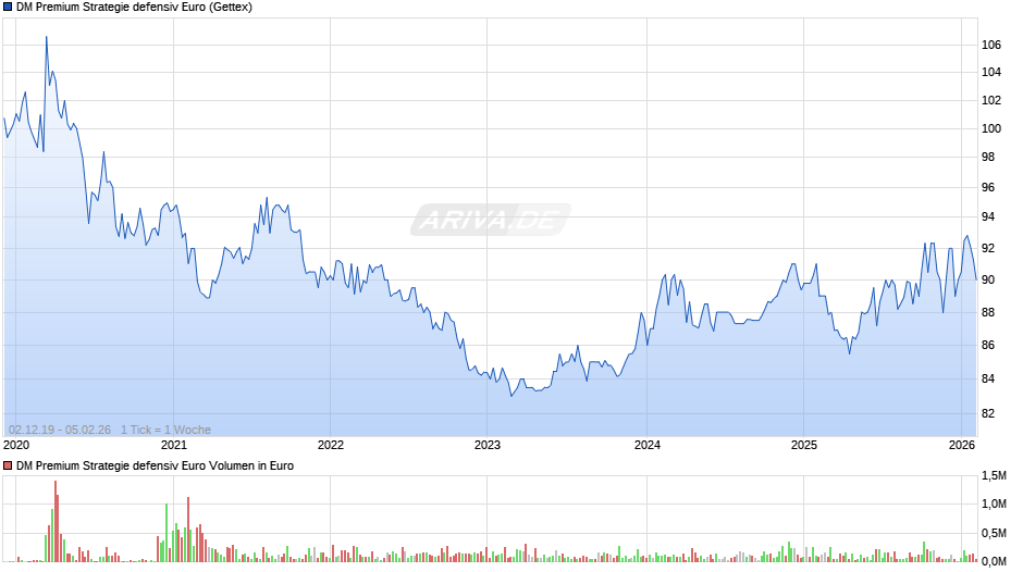 DM Premium Strategie defensiv Euro Chart