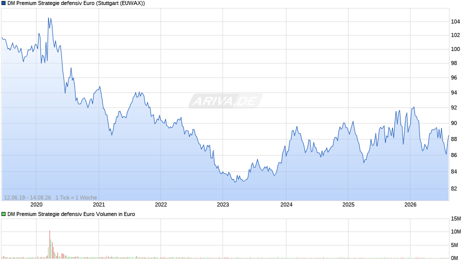 DM Premium Strategie defensiv Euro Chart