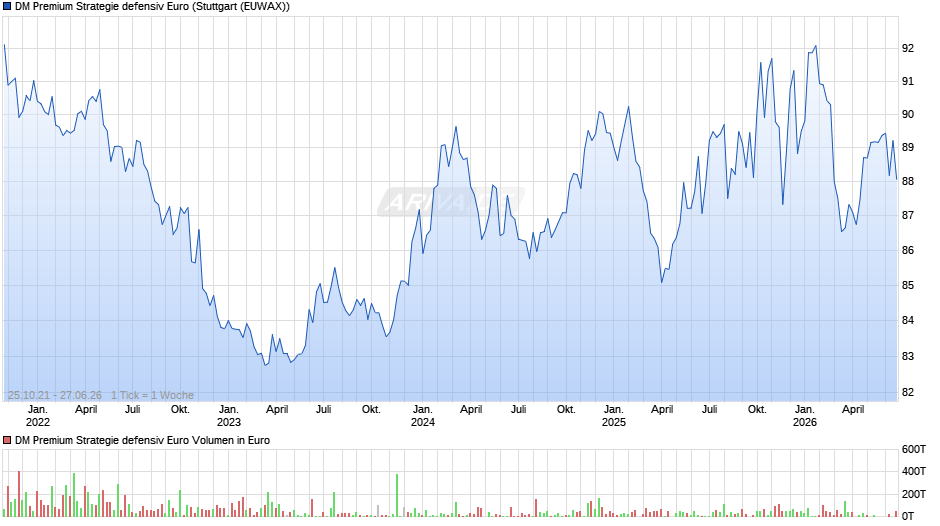 DM Premium Strategie defensiv Euro Chart