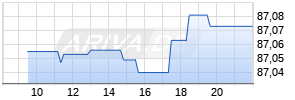 Dirk Müller Premium Aktien R Chart