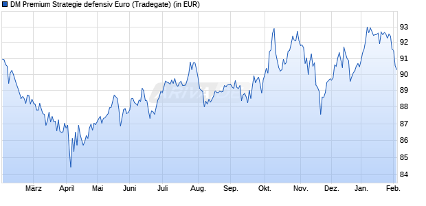 Performance des DM Premium Strategie defensiv Euro (WKN A111ZF, ISIN DE000A111ZF1)