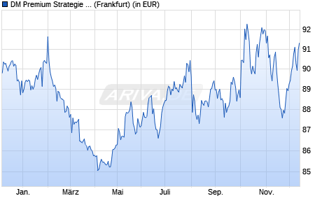 Performance des DM Premium Strategie defensiv Euro (WKN A111ZF, ISIN DE000A111ZF1)