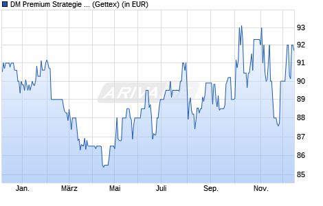 Performance des DM Premium Strategie defensiv Euro (WKN A111ZF, ISIN DE000A111ZF1)