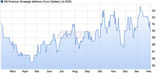Performance des DM Premium Strategie defensiv Euro (WKN A111ZF, ISIN DE000A111ZF1)