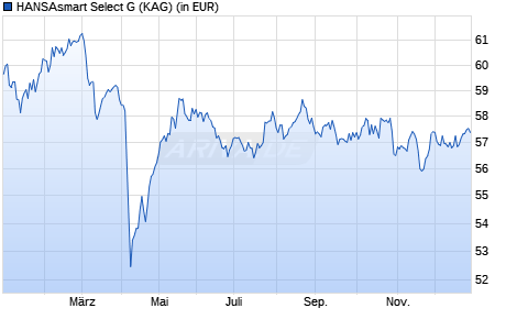 Performance des HANSAsmart Select G (WKN A12BSZ, ISIN DE000A12BSZ7)