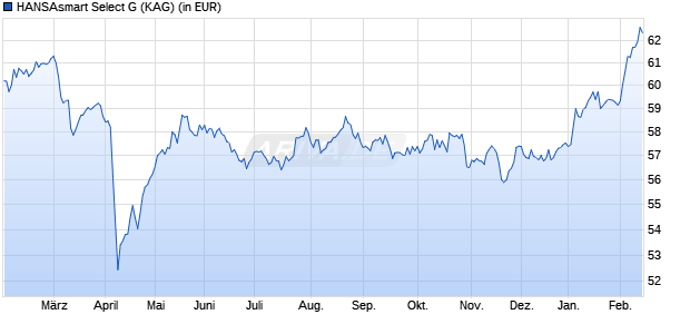 Performance des HANSAsmart Select G (WKN A12BSZ, ISIN DE000A12BSZ7)