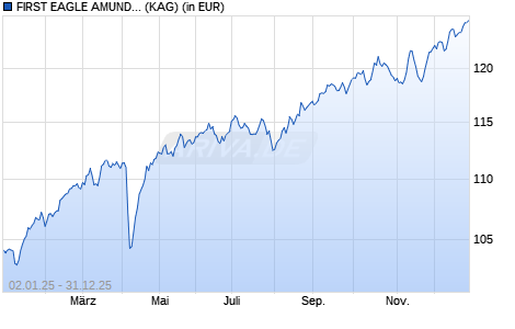 Performance des FIRST EAGLE AMUNDI INCOME BUILDER FUND - FHE (C) (WKN A12F61, ISIN LU1150488721)
