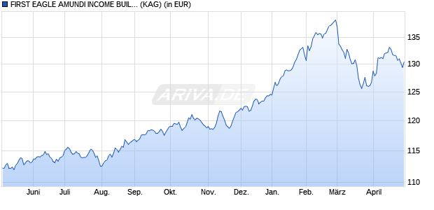 Performance des FIRST EAGLE AMUNDI INCOME BUILDER FUND - FHE (C) (WKN A12F61, ISIN LU1150488721)