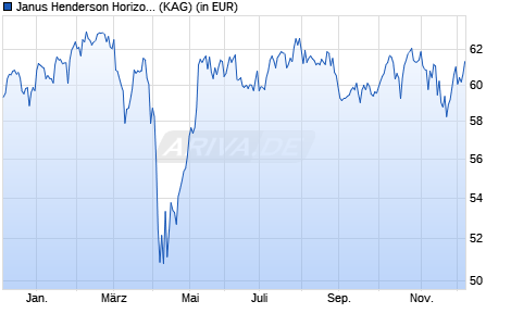 Performance des Janus Henderson Horizon Pan Europ. Smaller Companies A2 HUSD (WKN A14N48, ISIN LU1169991020)