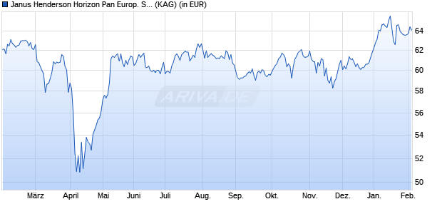 Performance des Janus Henderson Horizon Pan Europ. Smaller Companies A2 HUSD (WKN A14N48, ISIN LU1169991020)