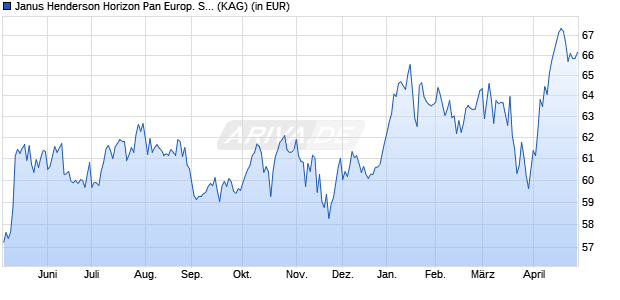 Performance des Janus Henderson Horizon Pan Europ. Smaller Companies A2 HUSD (WKN A14N48, ISIN LU1169991020)