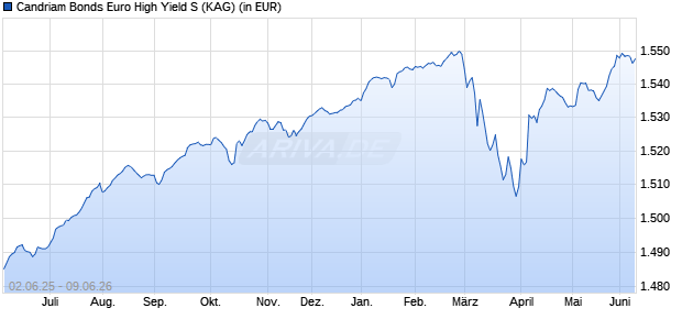 Performance des Candriam Bonds Euro High Yield S (WKN A14Q5T, ISIN LU1010337324)