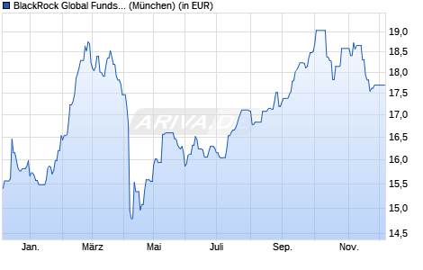 Performance des BlackRock Global Funds - China Fund A2 EUR (WKN A14RP9, ISIN LU1216661543)