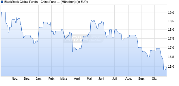 Performance des BlackRock Global Funds - China Fund A2 EUR (WKN A14RP9, ISIN LU1216661543)