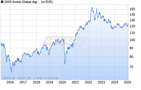 DWS Invest Global Agribusiness USD IC Chart