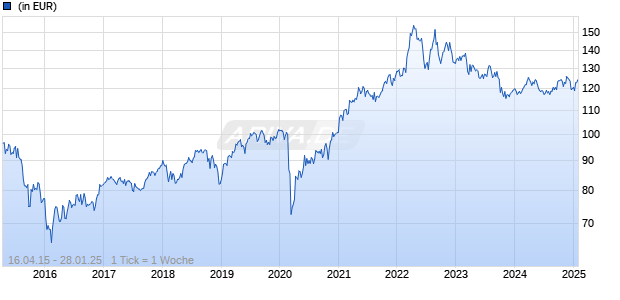 DWS Invest Global Agribusiness USD IC Chart