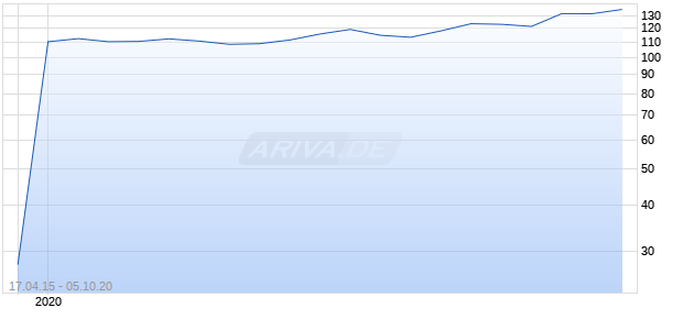 ETSY INC USD0.001 Chart