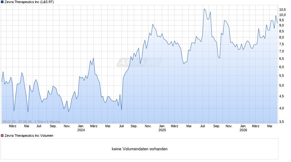 Zevra Therapeutics Chart