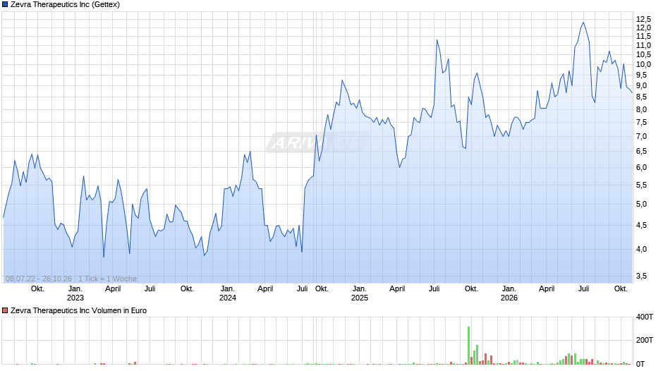 Zevra Therapeutics Chart