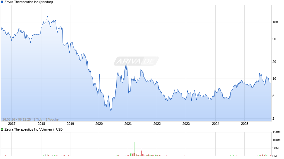 Zevra Therapeutics Chart