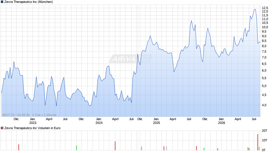 Zevra Therapeutics Chart