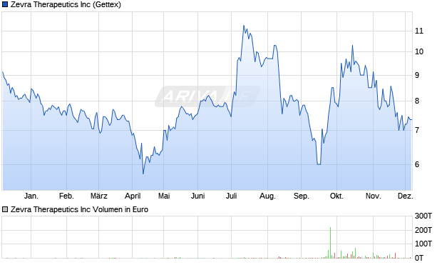 Zevra Therapeutics Aktie Chart