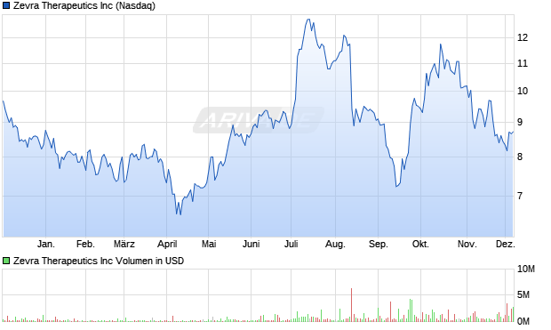 Zevra Therapeutics Aktie Chart