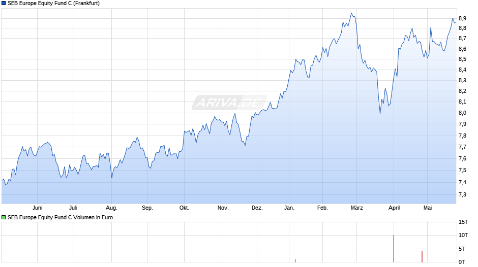 SEB Europe Equity Fund C Chart