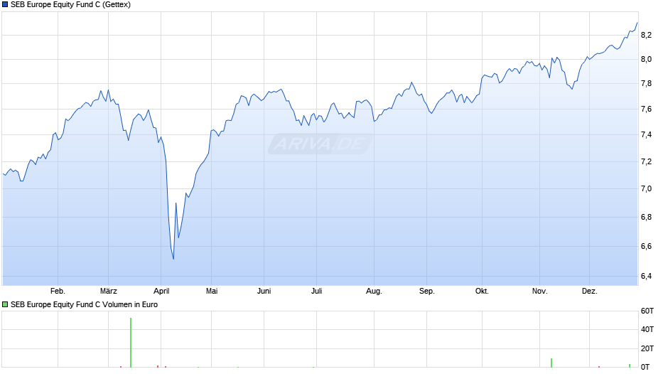 SEB Europe Equity Fund C Chart