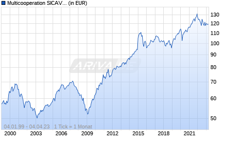 Multicooperation SICAV - Julius Baer Strategy Balanced (CHF) A Chart