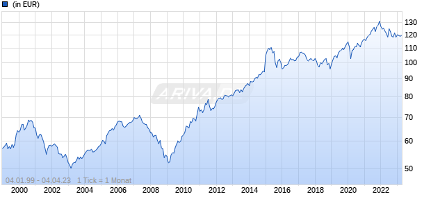 Multicooperation SICAV - Julius Baer Strategy Balanced (CHF) A Chart