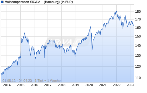 Multicooperation SICAV - Julius Baer Strategy Balanced (CHF) B Chart