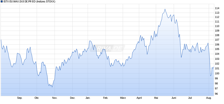 ISTX EU.MAX.DI.8 DE.PR EO Chart