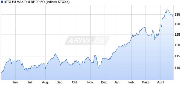 ISTX EU.MAX.DI.8 DE.PR EO Chart