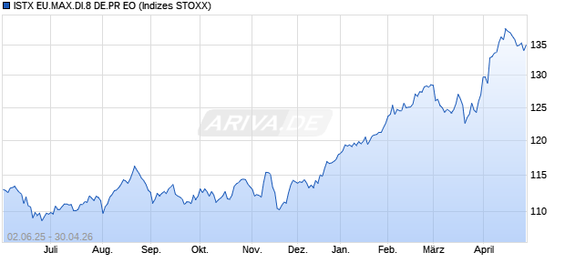 ISTX EU.MAX.DI.8 DE.PR EO Chart