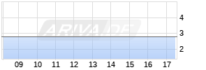 6,50% SeniVita Social Estate 15/20 auf Festzins Chart