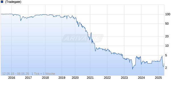 6,50% SeniVita Social Estate 15/20 auf Festzins Chart
