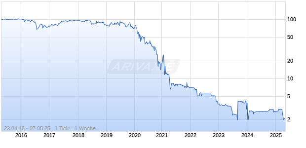 6,50% SeniVita Social Estate 15/20 auf Festzins Chart