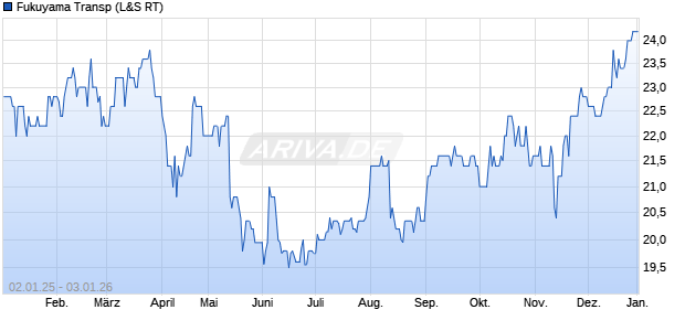 Fukuyama Transp Aktie Chart