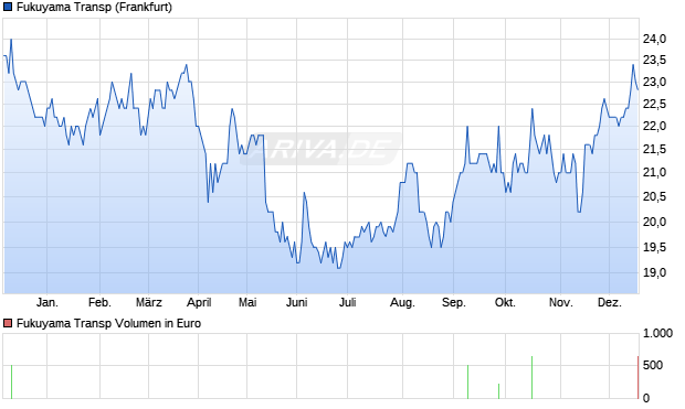Fukuyama Transp Aktie Chart