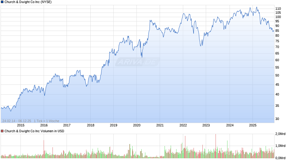 Church & Dwight Co Chart