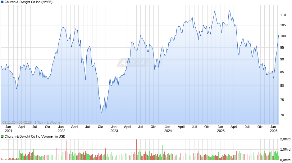 Church & Dwight Co Chart