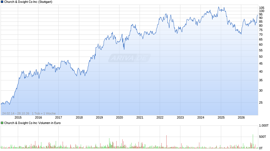 Church & Dwight Co Chart