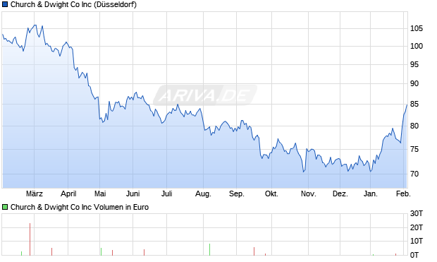 Church & Dwight Co Aktie Chart