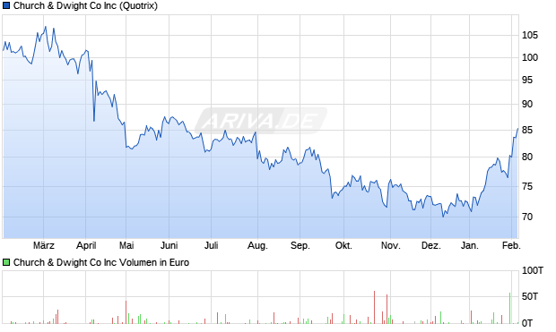 Church & Dwight Co Aktie Chart