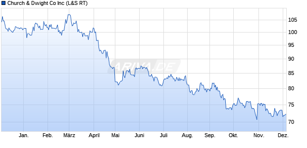 Church & Dwight Co Aktie Chart