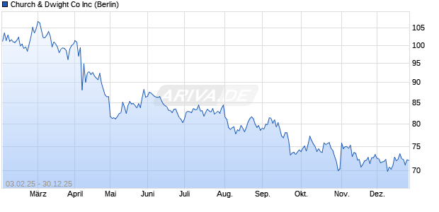 Church & Dwight Co Aktie Chart