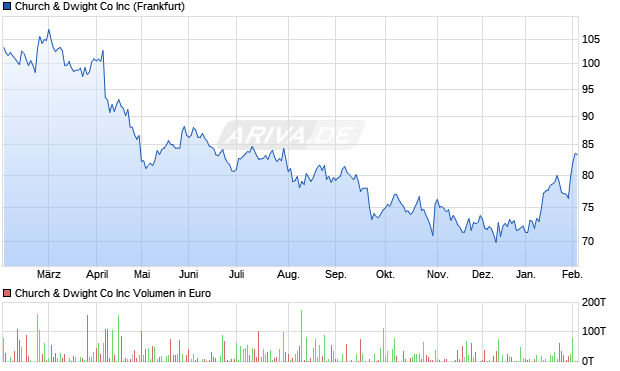 Church & Dwight Co Aktie Chart